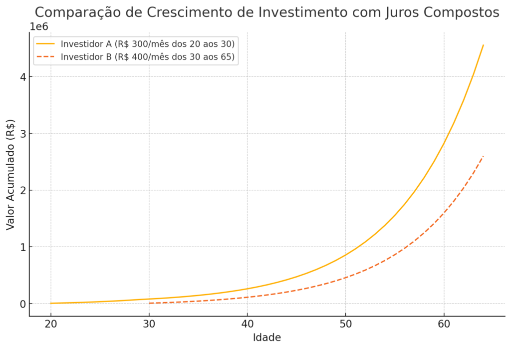 Comparação de resultado de investimentos realizados em prazos diferentes.